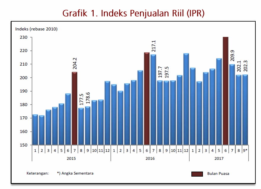 Perkembangan Retail 2017 BI
