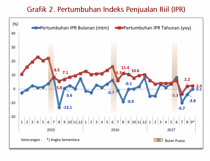 Pertumbuhan retail 2017 BI – Koperasi.net