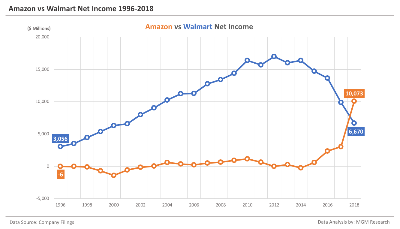Amazon vs. Net Income. Оборот Амазон по годам. Walmart Amazon. Доход Амазон диаграмма.
